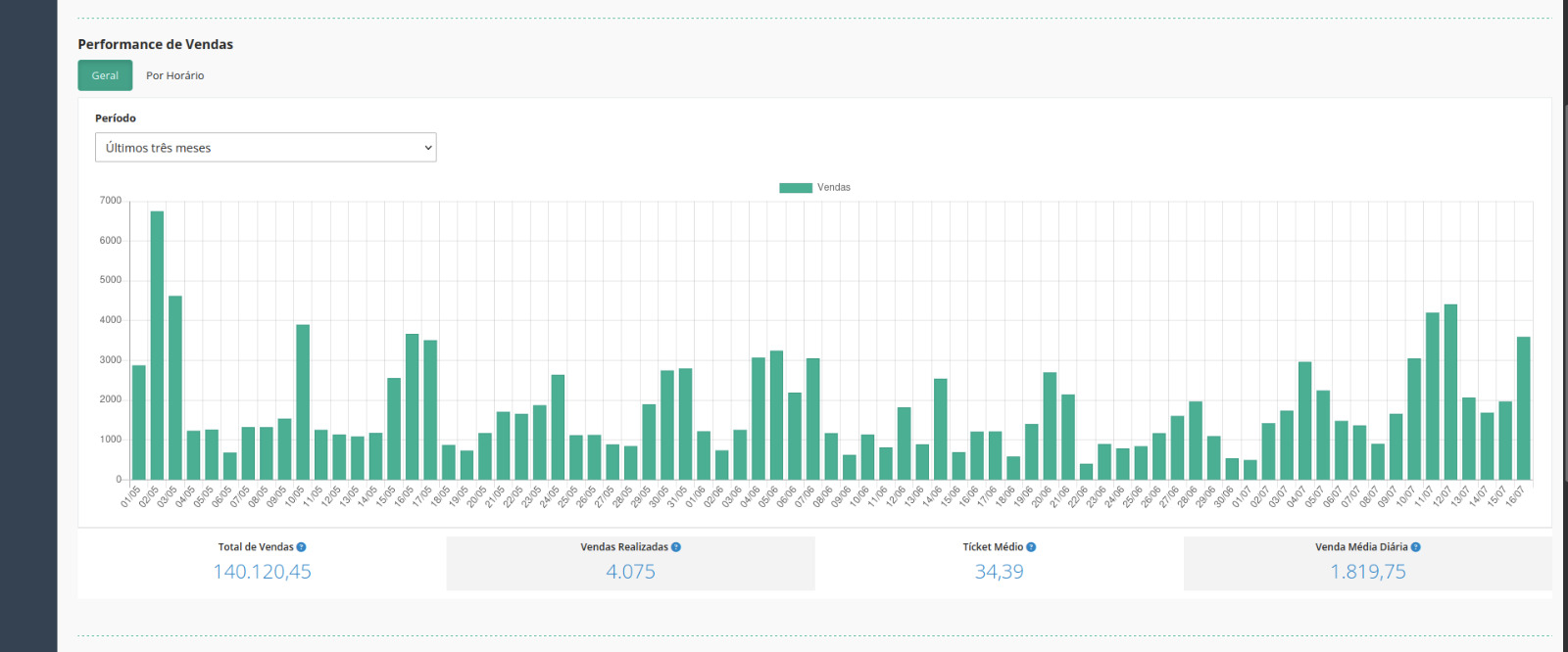 Gráfico de performance geral por data